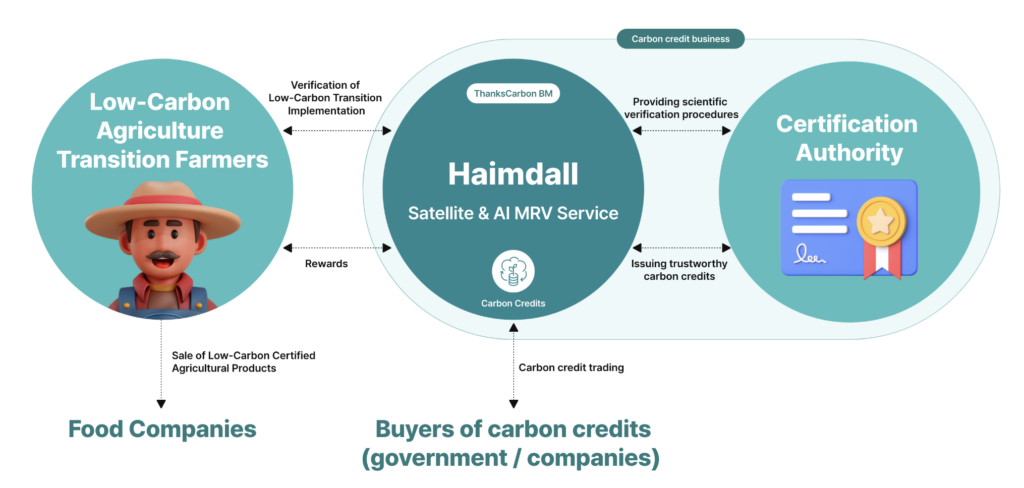 ‘Thanks Carbon’ helps ESG implementation and measures nature with AI [Climate is an opportunity].